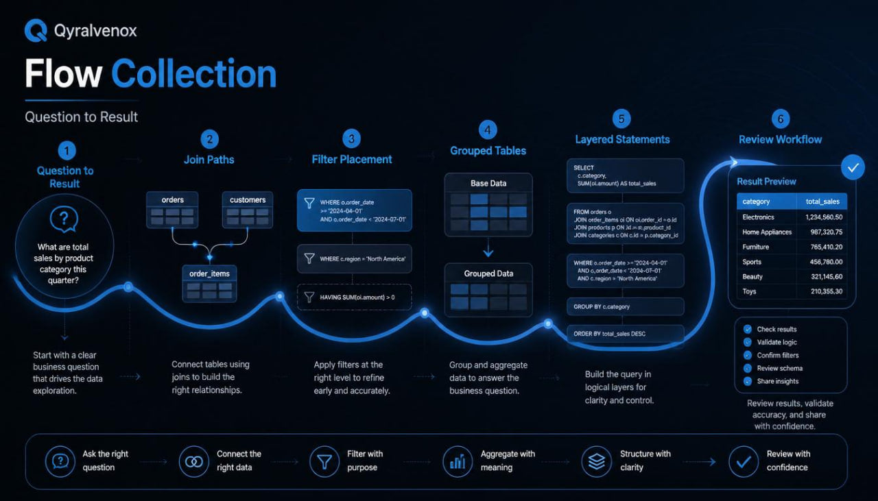 A dark navy digital flowchart titled 'Flow Collection' with blue glowing lines and multiple labeled process steps such as 'Question to Result,' 'Join Paths,' 'Filter Placement,' 'Grouped Tables,' 'Layered Statements,' and 'Review Workflow.' The top-left shows the Oryxalvenox brand mark.