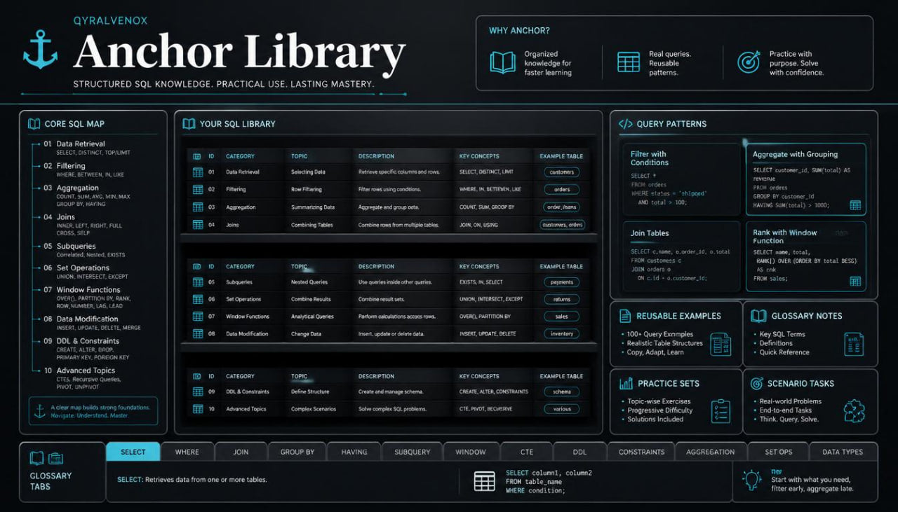 A dark-themed digital interface titled 'Anchor Library' with multiple panels showing SQL-related content, including a core SQL map, your SQL library, query patterns, and practice sets. The layout is mostly black and dark gray with white and blue text and icons.