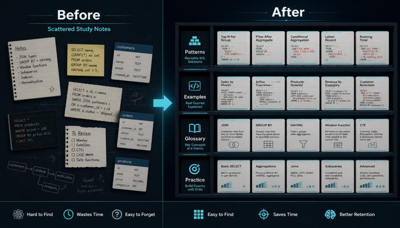 A digital comparison graphic labeled 'Before' and 'After' showing a study note organization app or feature set. The left side, labeled 'Before', shows scattered study notes and tables on a dark background.
