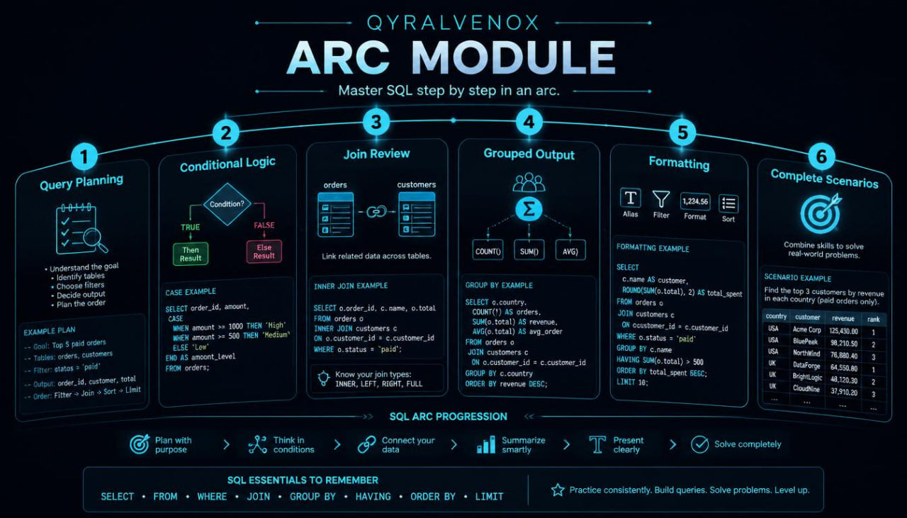 An infographic titled 'QYRALVENOX ARC MODULE' on a dark navy background, outlining a six-step SQL learning progression with icons, text labels, and example queries.