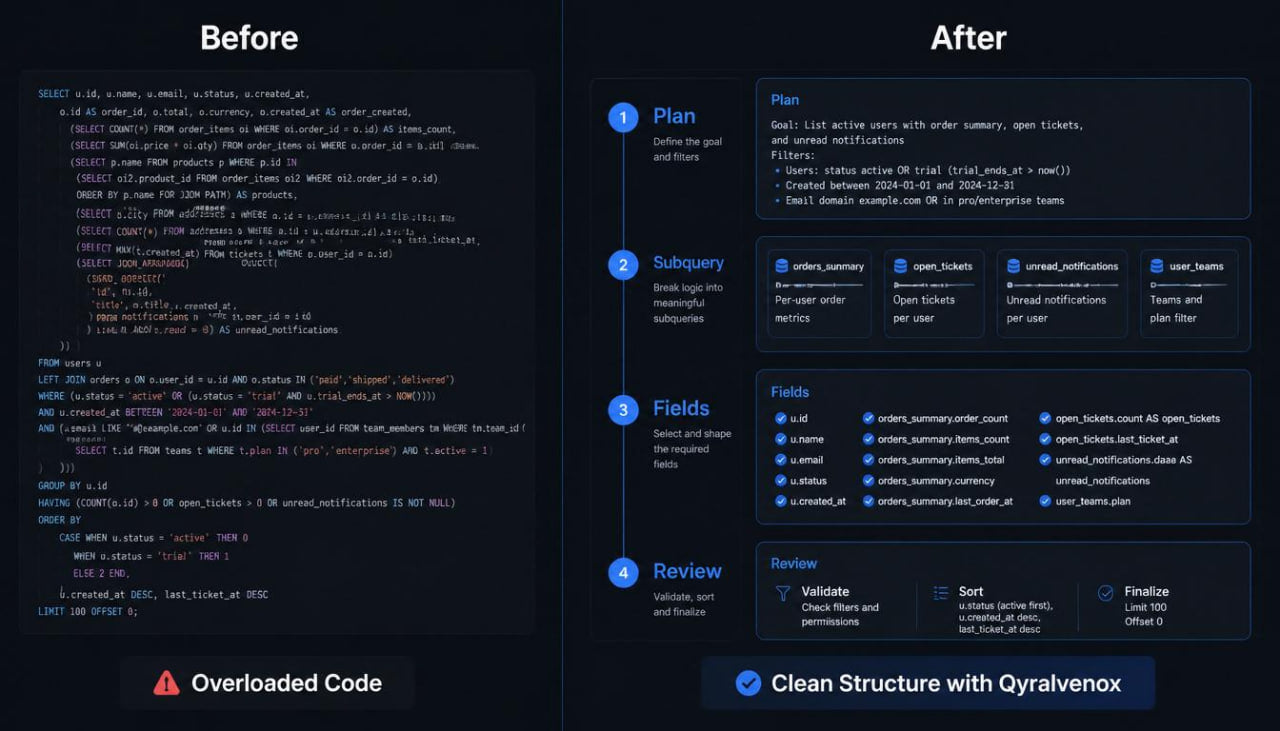 A dark-themed before-and-after comparison graphic showing code refactorings. The left panel labeled 'Before' contains cluttered code blocks with an 'Overloaded Code' warning.