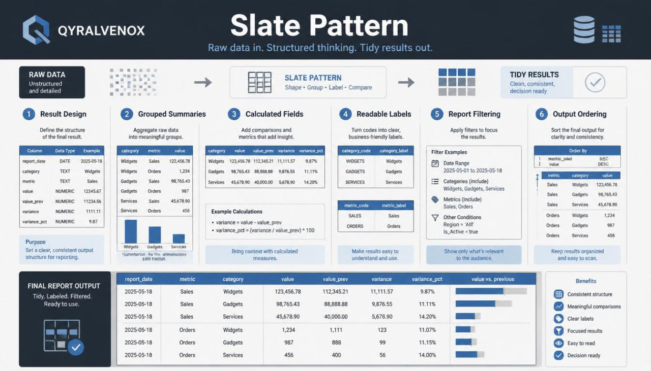 A digital infographic titled 'Slate Pattern' by Qyralvenox, displaying a multi-step workflow diagram for data processing and reporting. The diagram features six steps: Raw Data, Result Design, Grouped Summaries, Calculated Fields, Readable Labels, and Report Filtering, with various tables, charts, and icons in a slate blue, white, and gray color scheme.